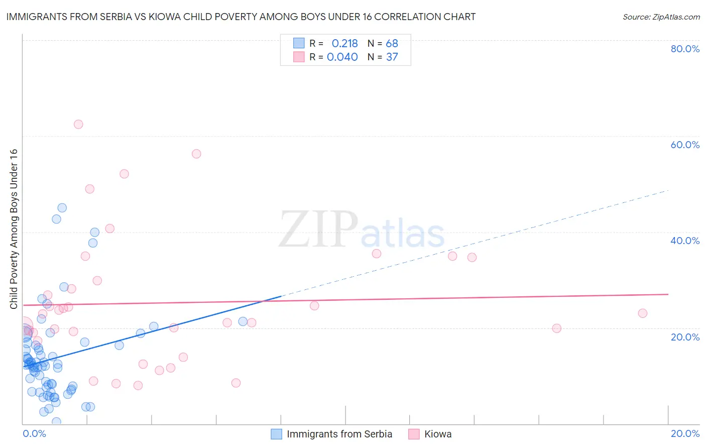 Immigrants from Serbia vs Kiowa Child Poverty Among Boys Under 16