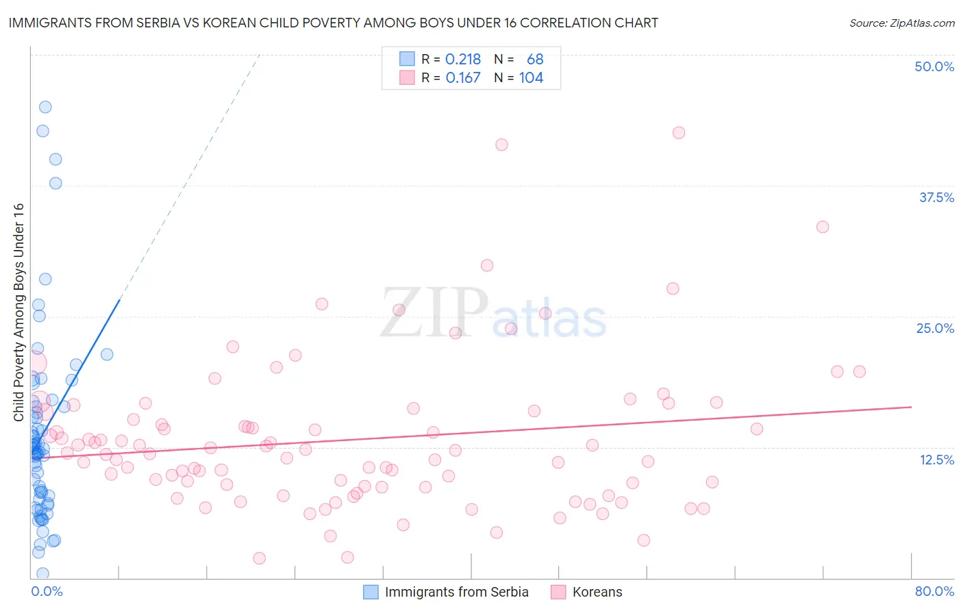 Immigrants from Serbia vs Korean Child Poverty Among Boys Under 16