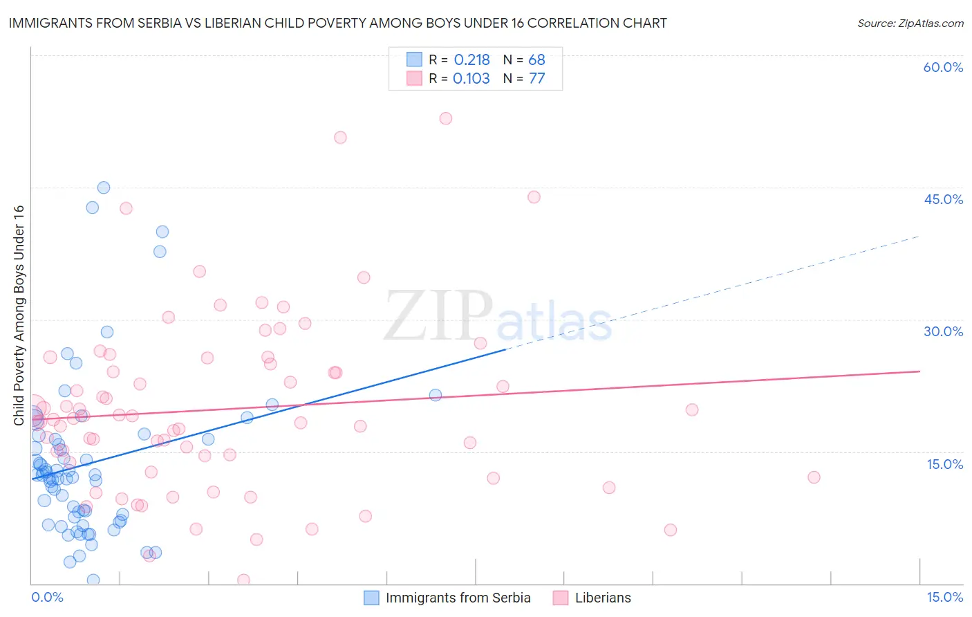 Immigrants from Serbia vs Liberian Child Poverty Among Boys Under 16