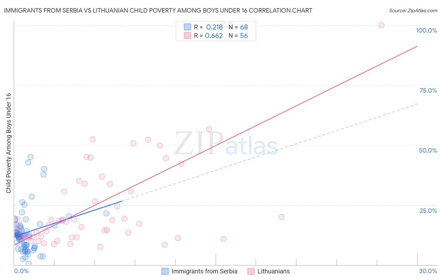 Immigrants from Serbia vs Lithuanian Child Poverty Among Boys Under 16
