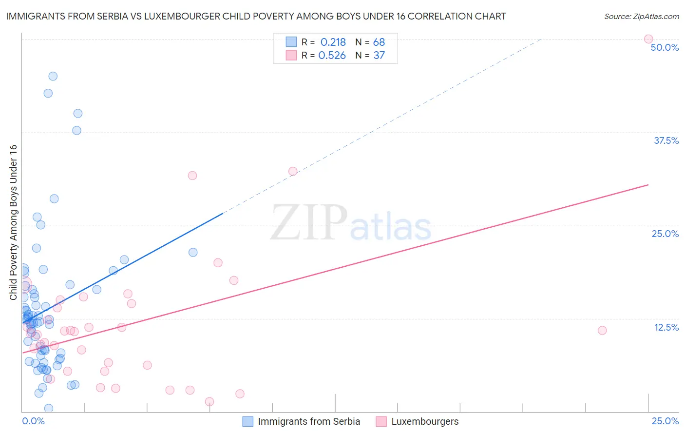 Immigrants from Serbia vs Luxembourger Child Poverty Among Boys Under 16