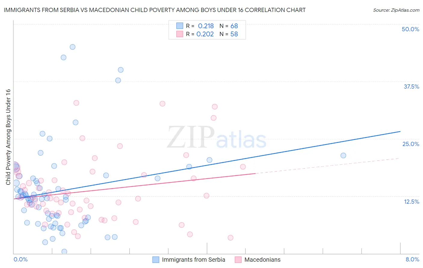 Immigrants from Serbia vs Macedonian Child Poverty Among Boys Under 16