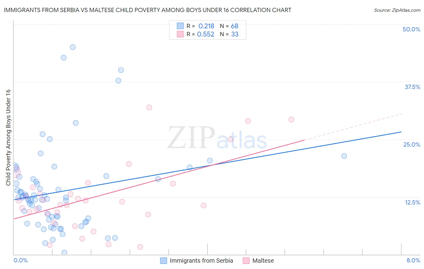 Immigrants from Serbia vs Maltese Child Poverty Among Boys Under 16