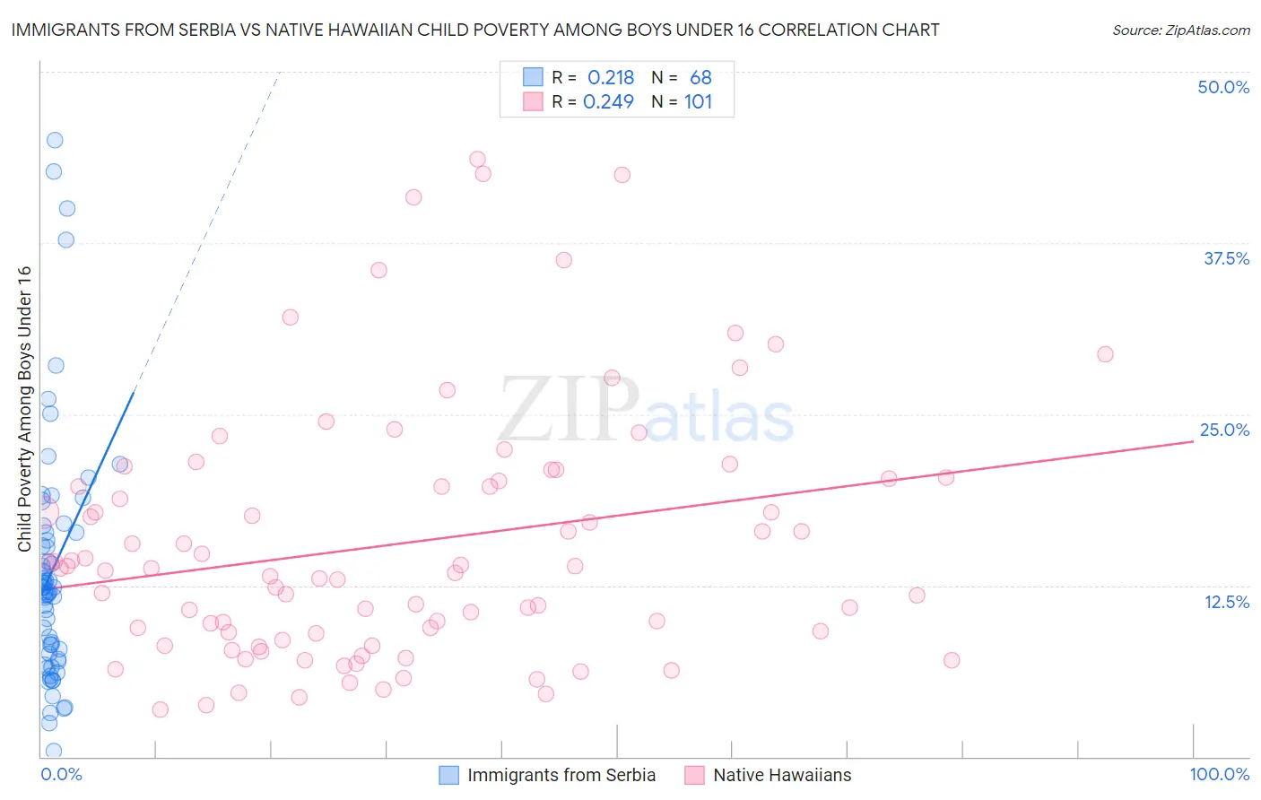 Immigrants from Serbia vs Native Hawaiian Child Poverty Among Boys Under 16