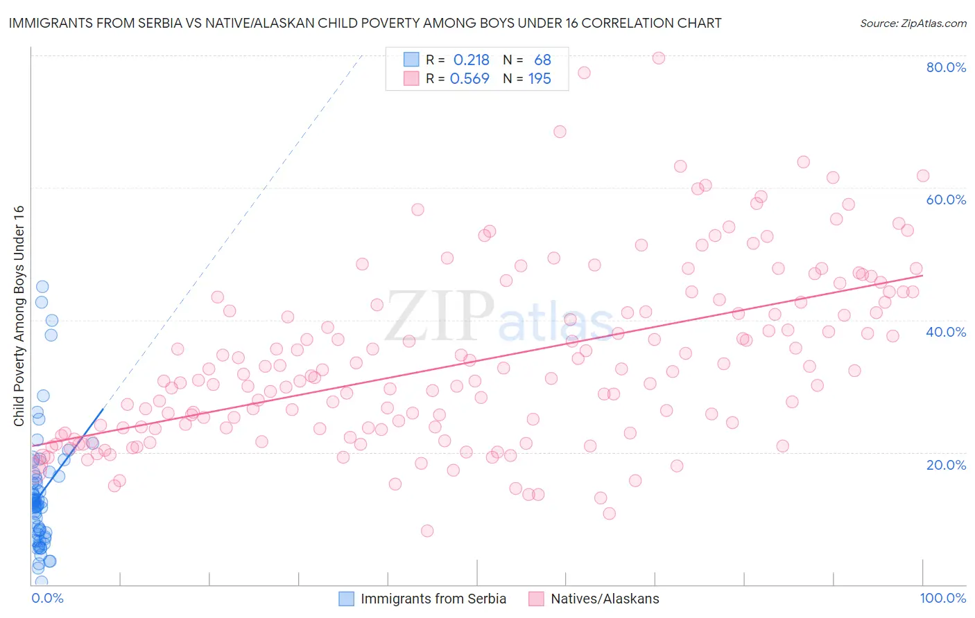 Immigrants from Serbia vs Native/Alaskan Child Poverty Among Boys Under 16