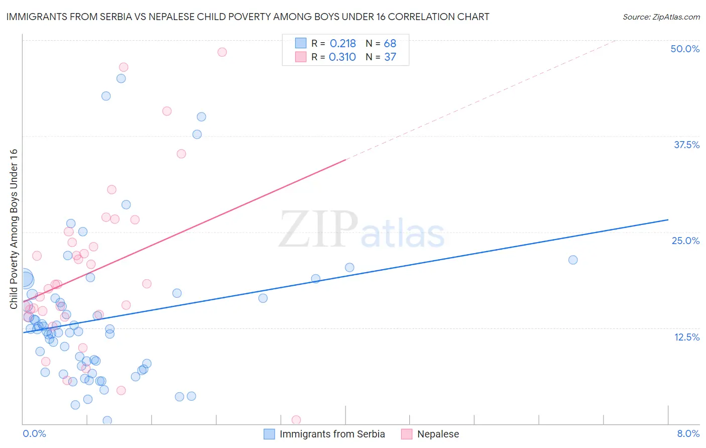 Immigrants from Serbia vs Nepalese Child Poverty Among Boys Under 16