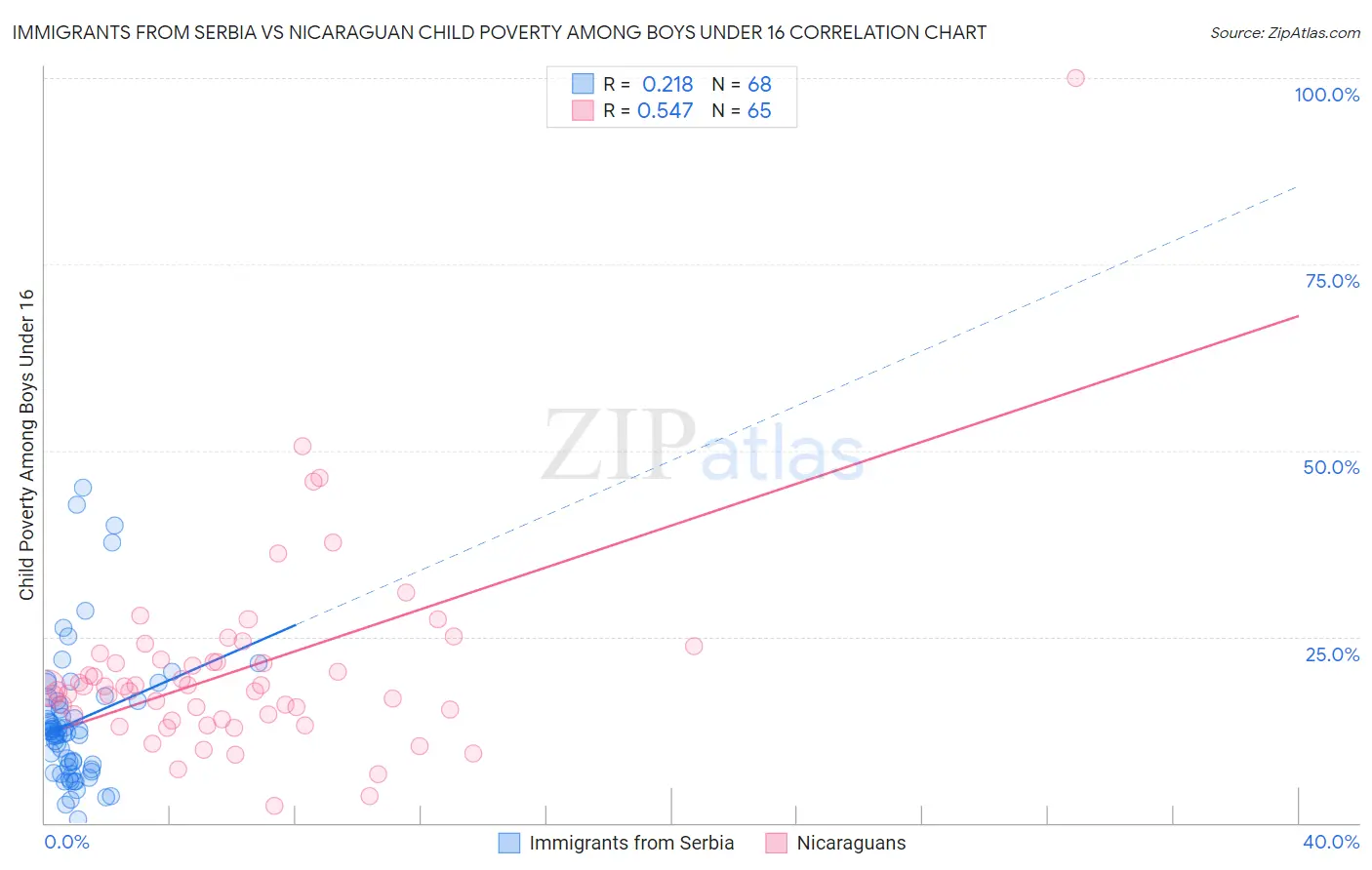 Immigrants from Serbia vs Nicaraguan Child Poverty Among Boys Under 16