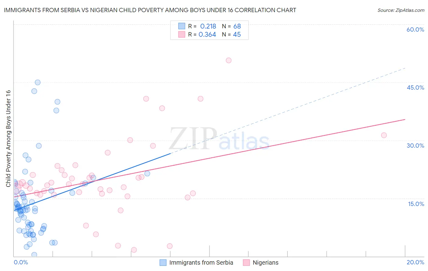 Immigrants from Serbia vs Nigerian Child Poverty Among Boys Under 16
