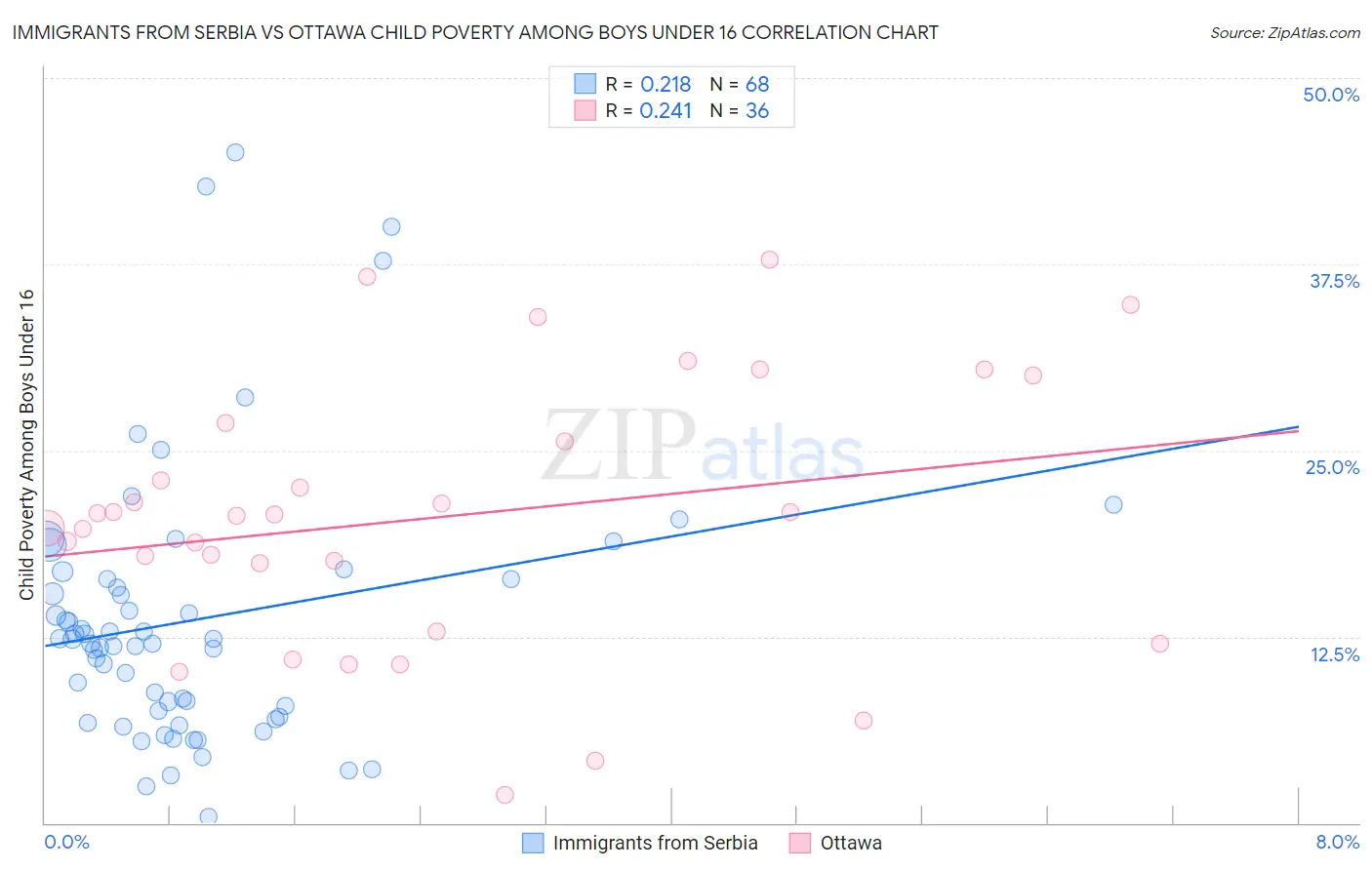 Immigrants from Serbia vs Ottawa Child Poverty Among Boys Under 16