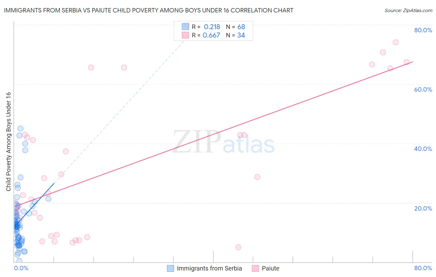 Immigrants from Serbia vs Paiute Child Poverty Among Boys Under 16