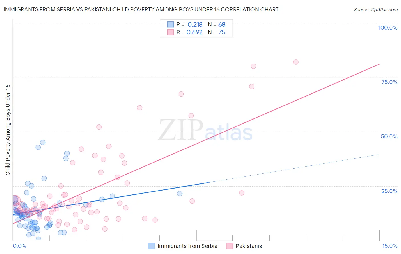 Immigrants from Serbia vs Pakistani Child Poverty Among Boys Under 16