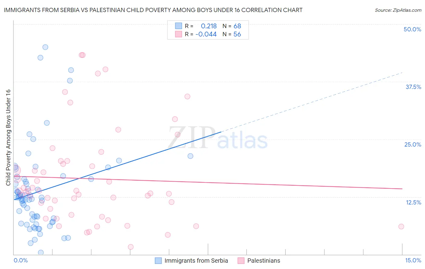 Immigrants from Serbia vs Palestinian Child Poverty Among Boys Under 16