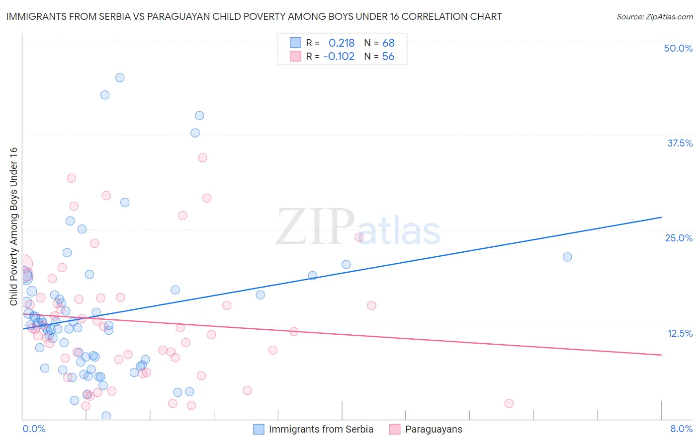 Immigrants from Serbia vs Paraguayan Child Poverty Among Boys Under 16