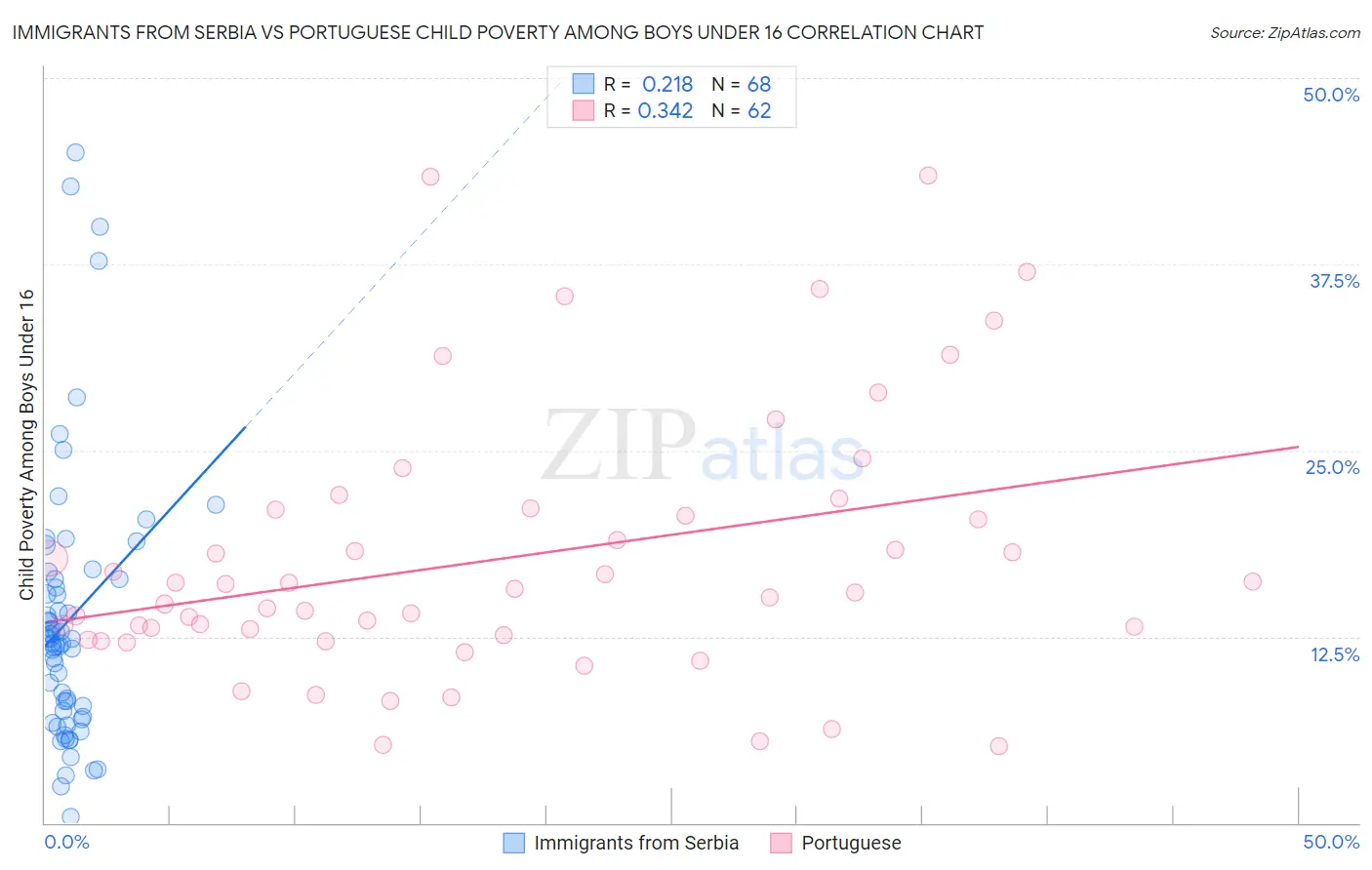 Immigrants from Serbia vs Portuguese Child Poverty Among Boys Under 16