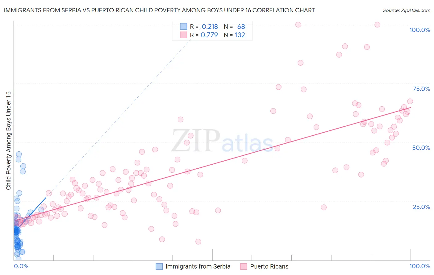 Immigrants from Serbia vs Puerto Rican Child Poverty Among Boys Under 16