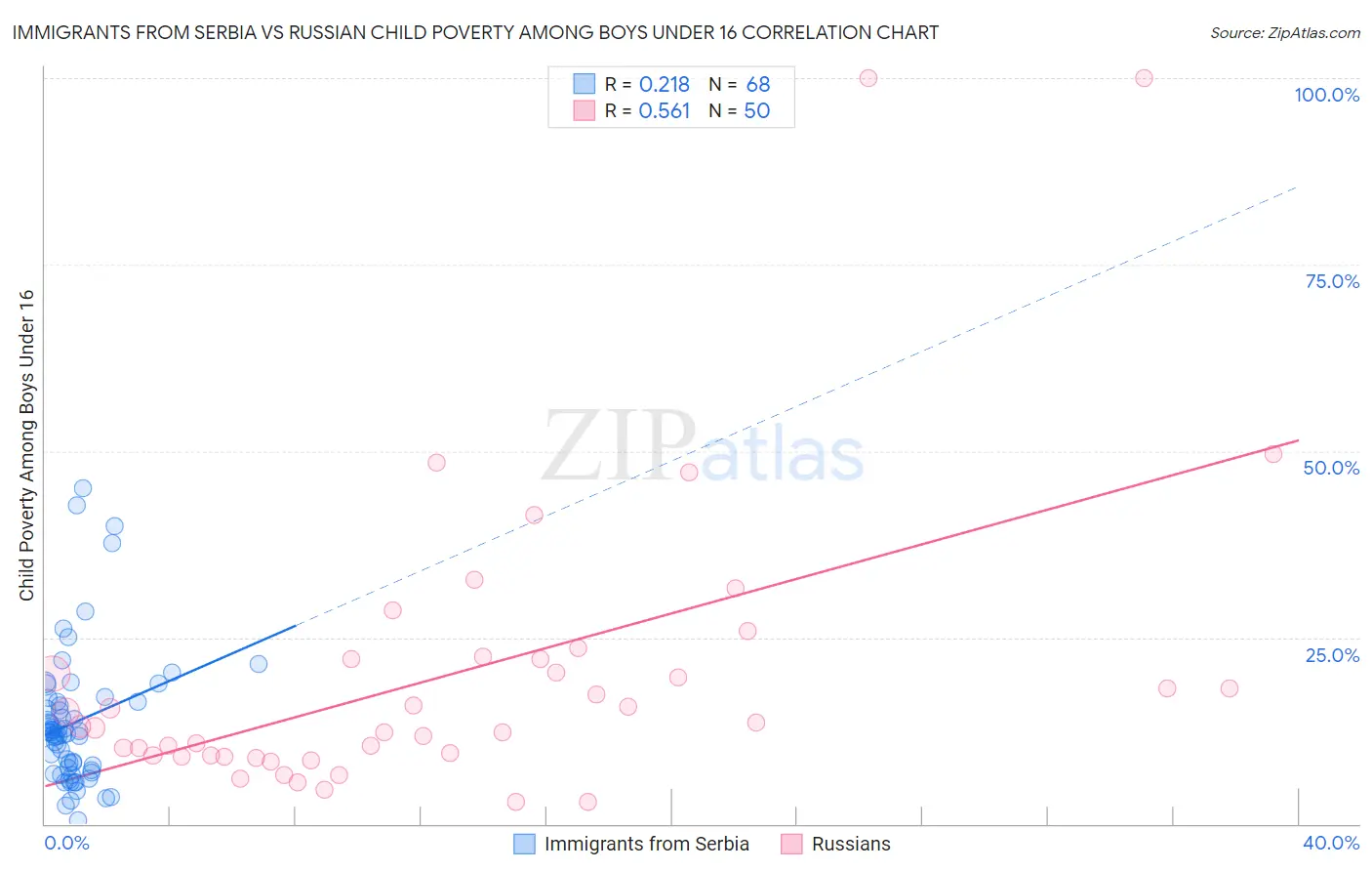 Immigrants from Serbia vs Russian Child Poverty Among Boys Under 16