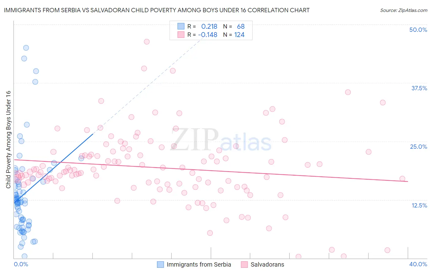 Immigrants from Serbia vs Salvadoran Child Poverty Among Boys Under 16