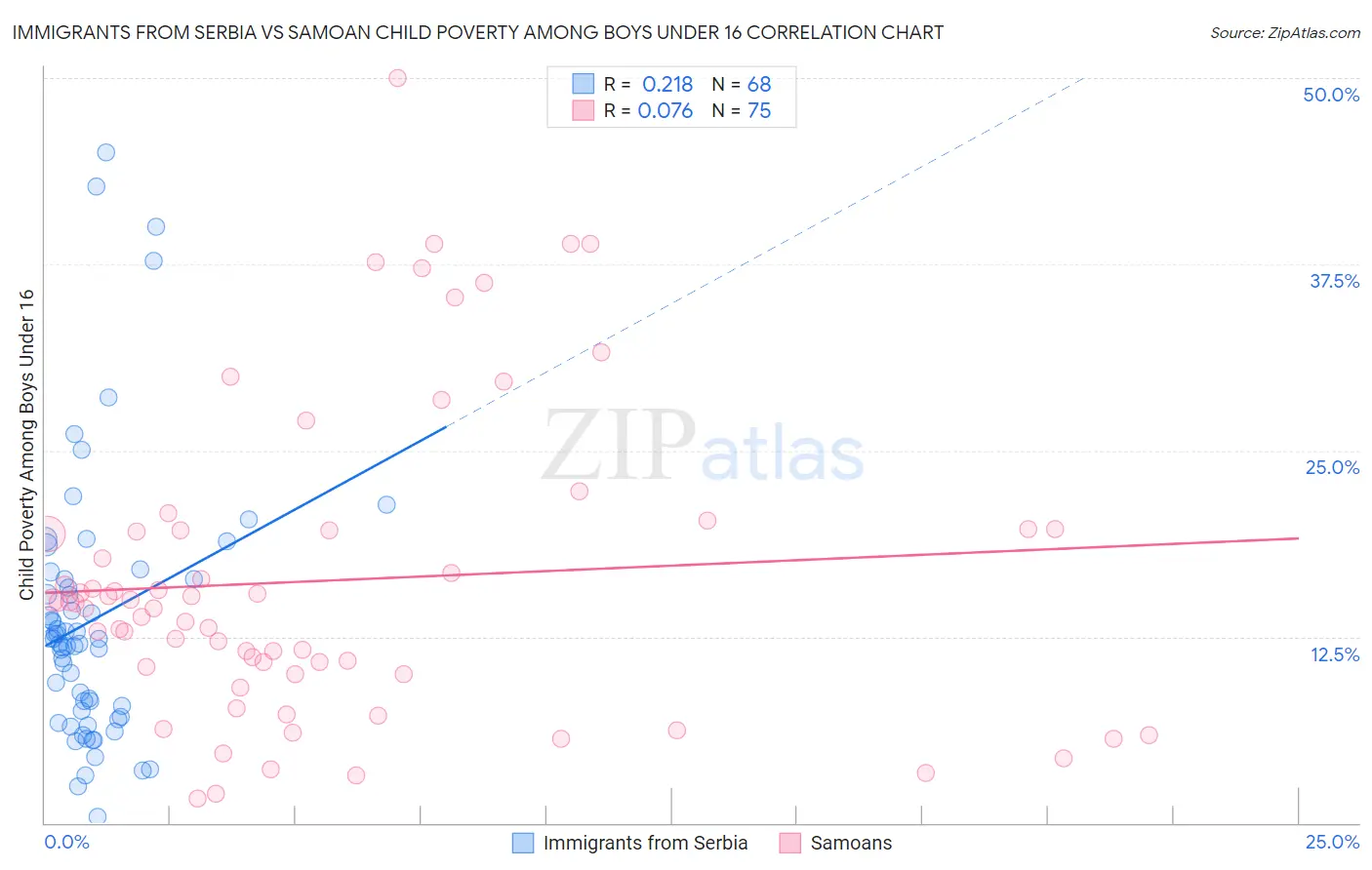 Immigrants from Serbia vs Samoan Child Poverty Among Boys Under 16