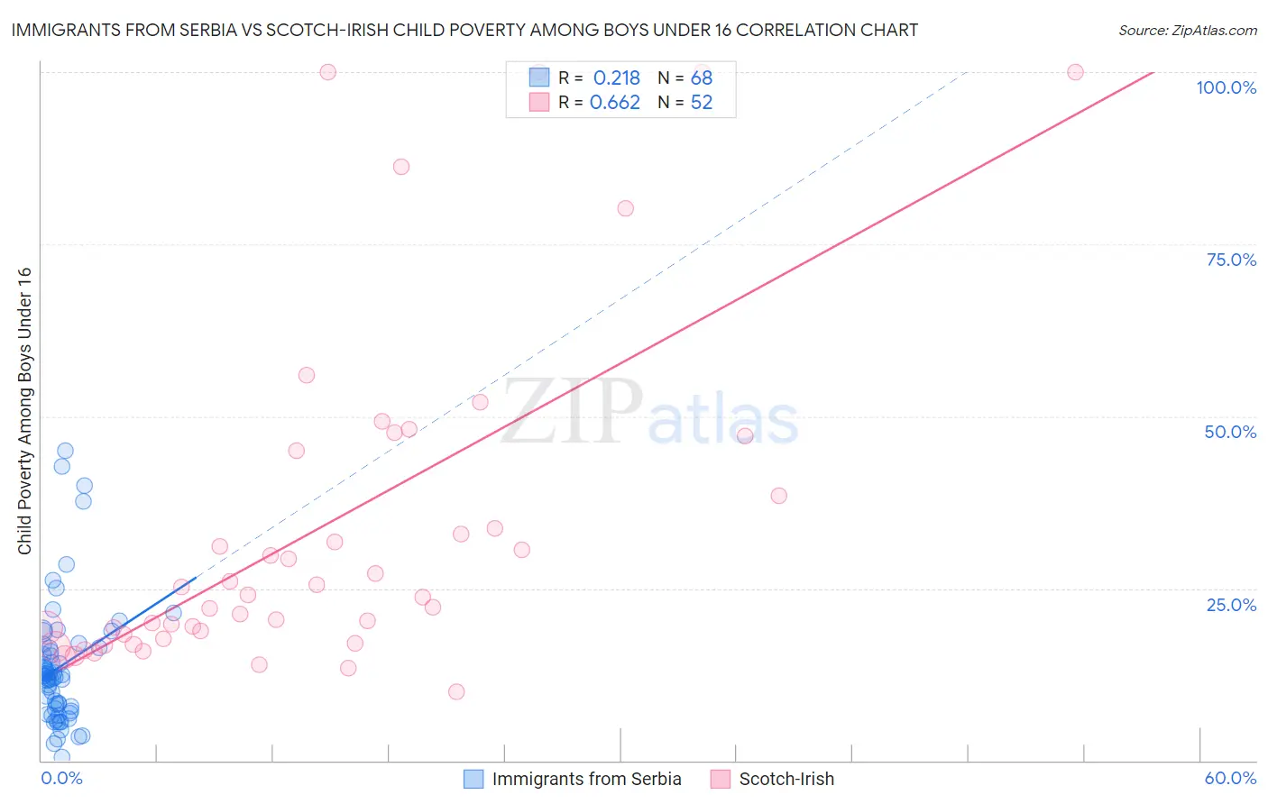 Immigrants from Serbia vs Scotch-Irish Child Poverty Among Boys Under 16