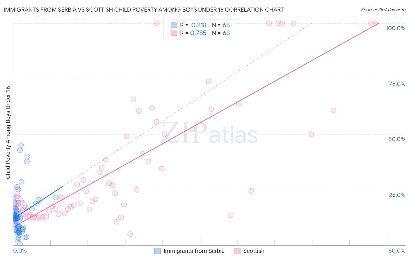 Immigrants from Serbia vs Scottish Child Poverty Among Boys Under 16