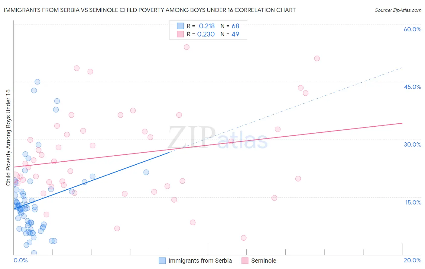 Immigrants from Serbia vs Seminole Child Poverty Among Boys Under 16