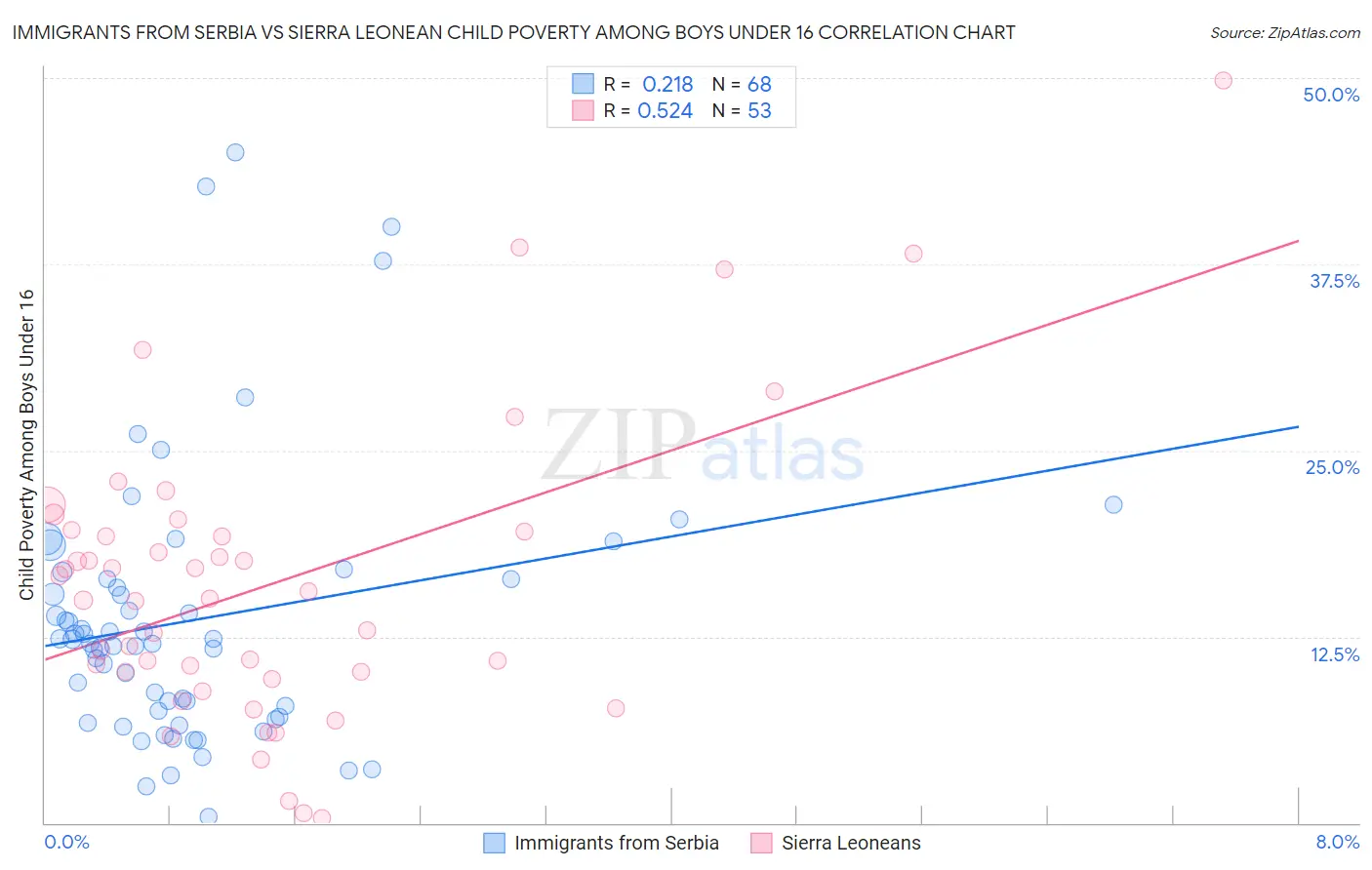 Immigrants from Serbia vs Sierra Leonean Child Poverty Among Boys Under 16