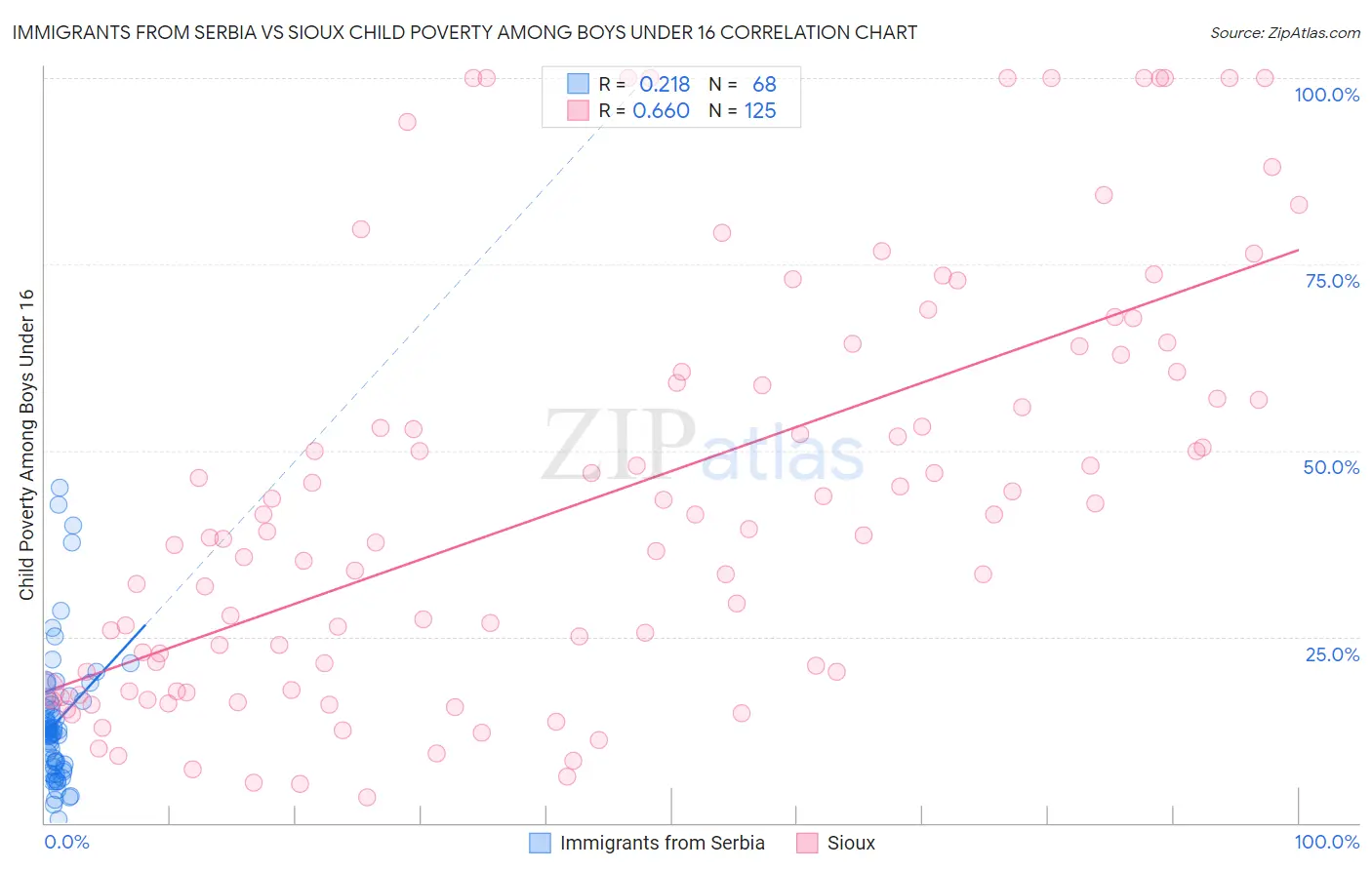 Immigrants from Serbia vs Sioux Child Poverty Among Boys Under 16