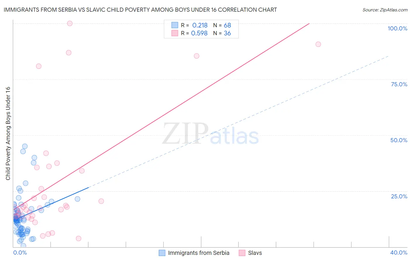 Immigrants from Serbia vs Slavic Child Poverty Among Boys Under 16