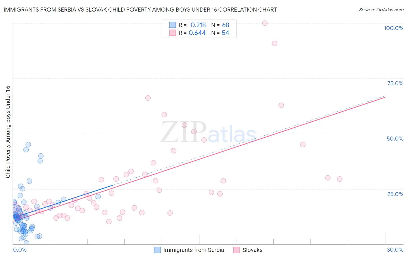 Immigrants from Serbia vs Slovak Child Poverty Among Boys Under 16