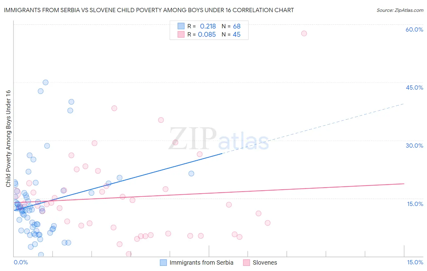 Immigrants from Serbia vs Slovene Child Poverty Among Boys Under 16