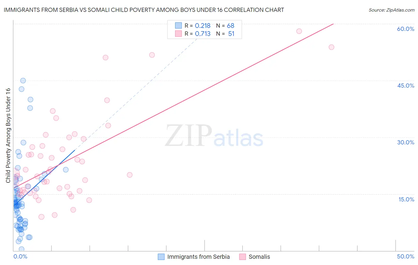 Immigrants from Serbia vs Somali Child Poverty Among Boys Under 16