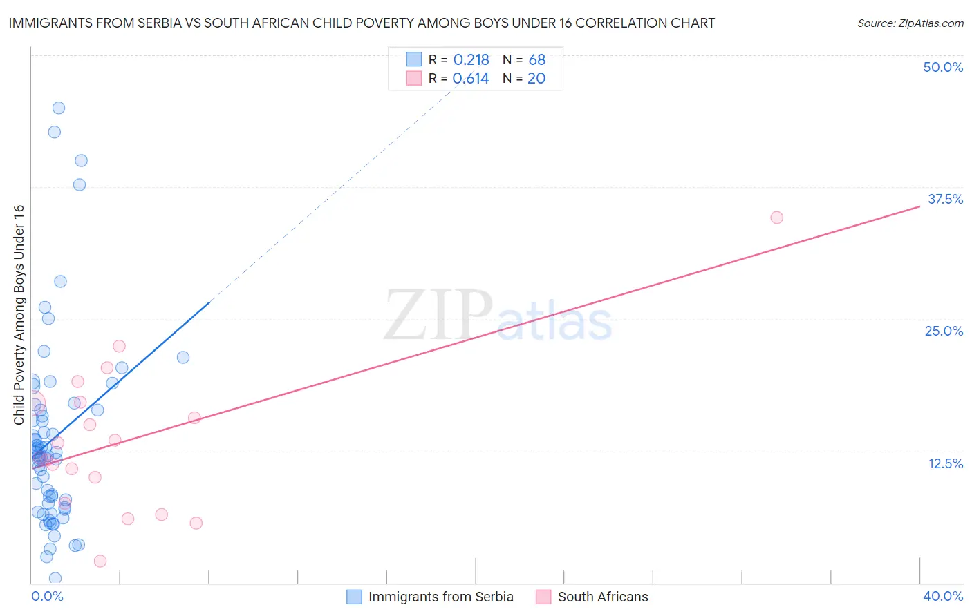 Immigrants from Serbia vs South African Child Poverty Among Boys Under 16