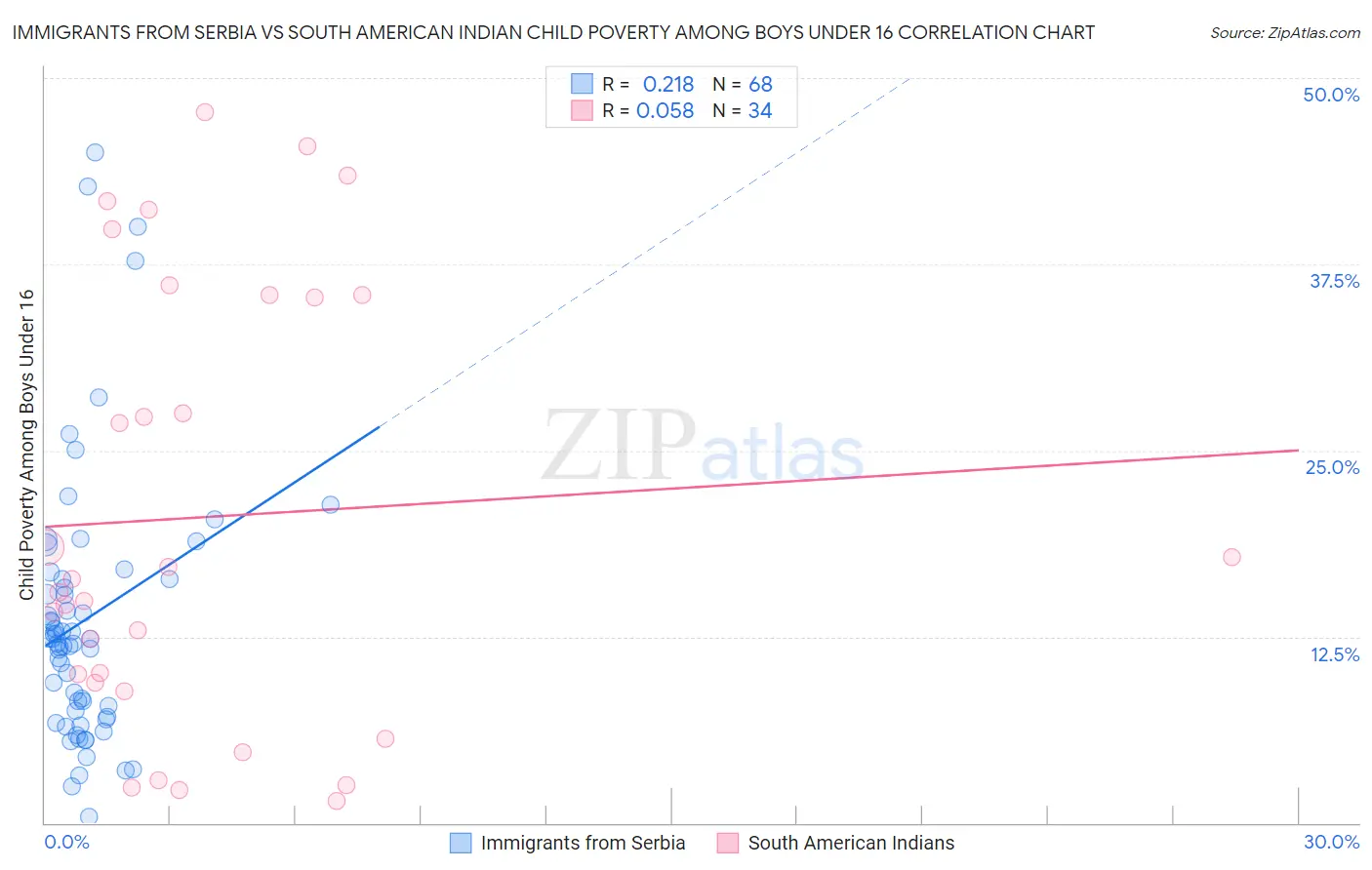 Immigrants from Serbia vs South American Indian Child Poverty Among Boys Under 16