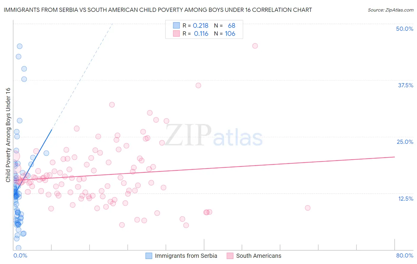 Immigrants from Serbia vs South American Child Poverty Among Boys Under 16