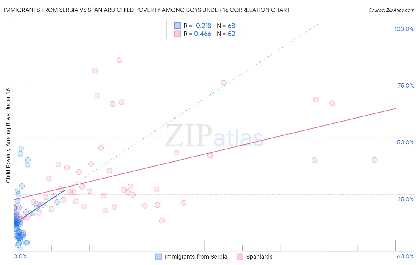 Immigrants from Serbia vs Spaniard Child Poverty Among Boys Under 16