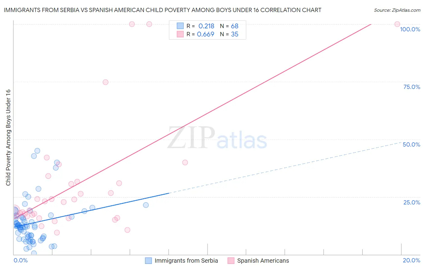 Immigrants from Serbia vs Spanish American Child Poverty Among Boys Under 16