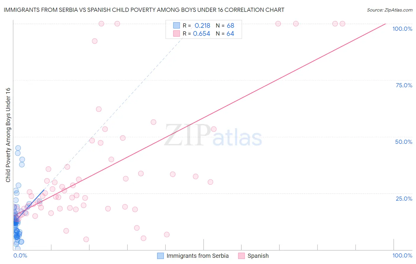 Immigrants from Serbia vs Spanish Child Poverty Among Boys Under 16