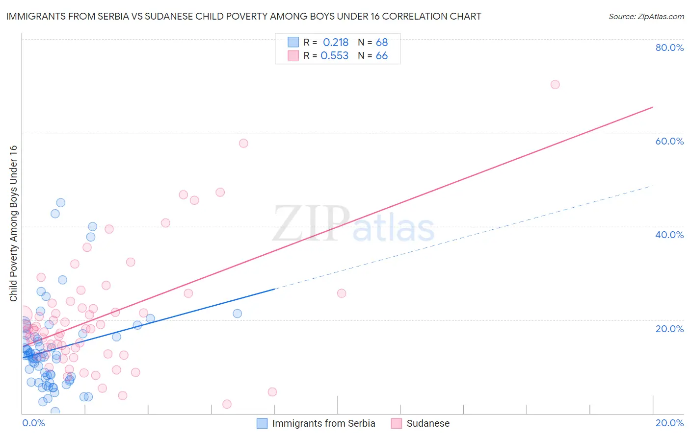 Immigrants from Serbia vs Sudanese Child Poverty Among Boys Under 16