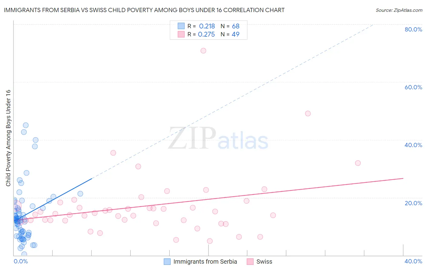 Immigrants from Serbia vs Swiss Child Poverty Among Boys Under 16