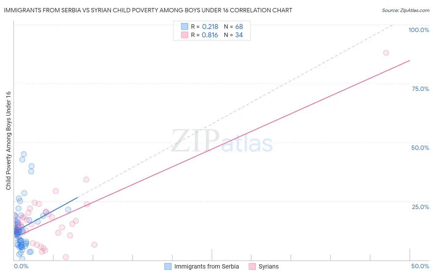 Immigrants from Serbia vs Syrian Child Poverty Among Boys Under 16