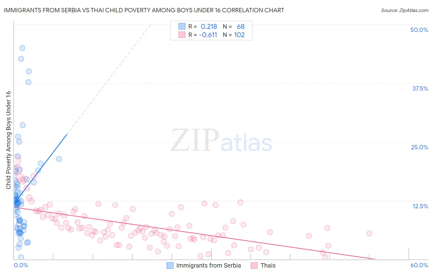 Immigrants from Serbia vs Thai Child Poverty Among Boys Under 16