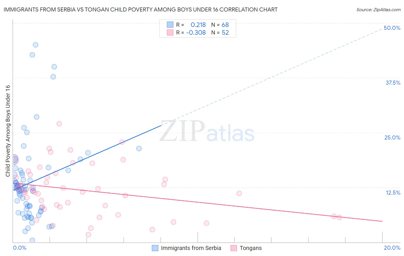 Immigrants from Serbia vs Tongan Child Poverty Among Boys Under 16