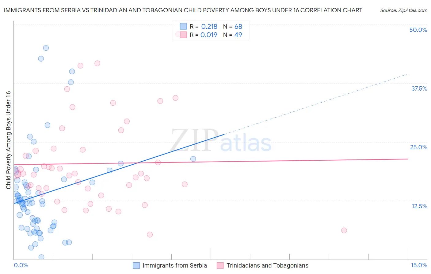 Immigrants from Serbia vs Trinidadian and Tobagonian Child Poverty Among Boys Under 16