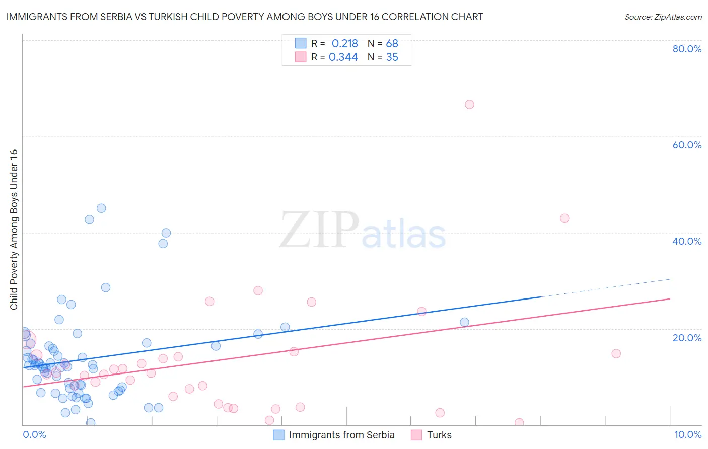 Immigrants from Serbia vs Turkish Child Poverty Among Boys Under 16