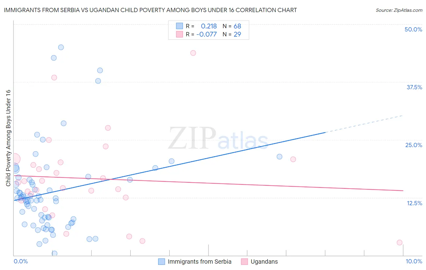 Immigrants from Serbia vs Ugandan Child Poverty Among Boys Under 16