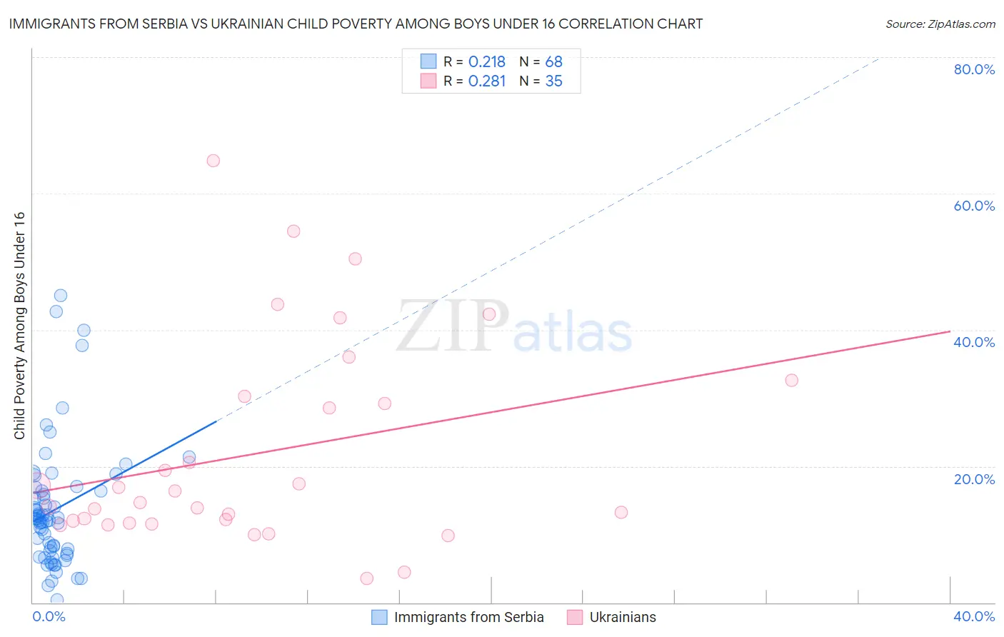 Immigrants from Serbia vs Ukrainian Child Poverty Among Boys Under 16