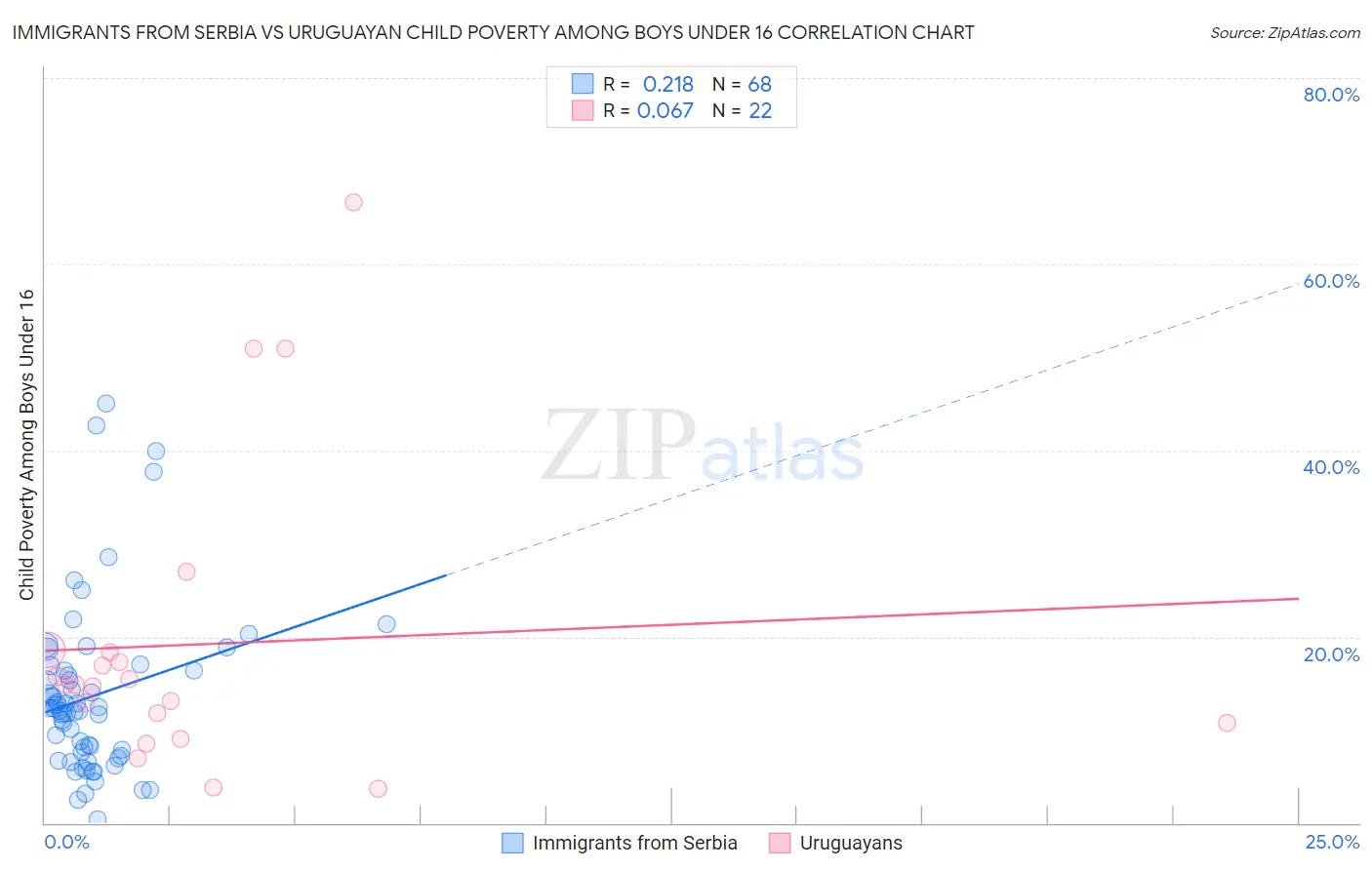 Immigrants from Serbia vs Uruguayan Child Poverty Among Boys Under 16