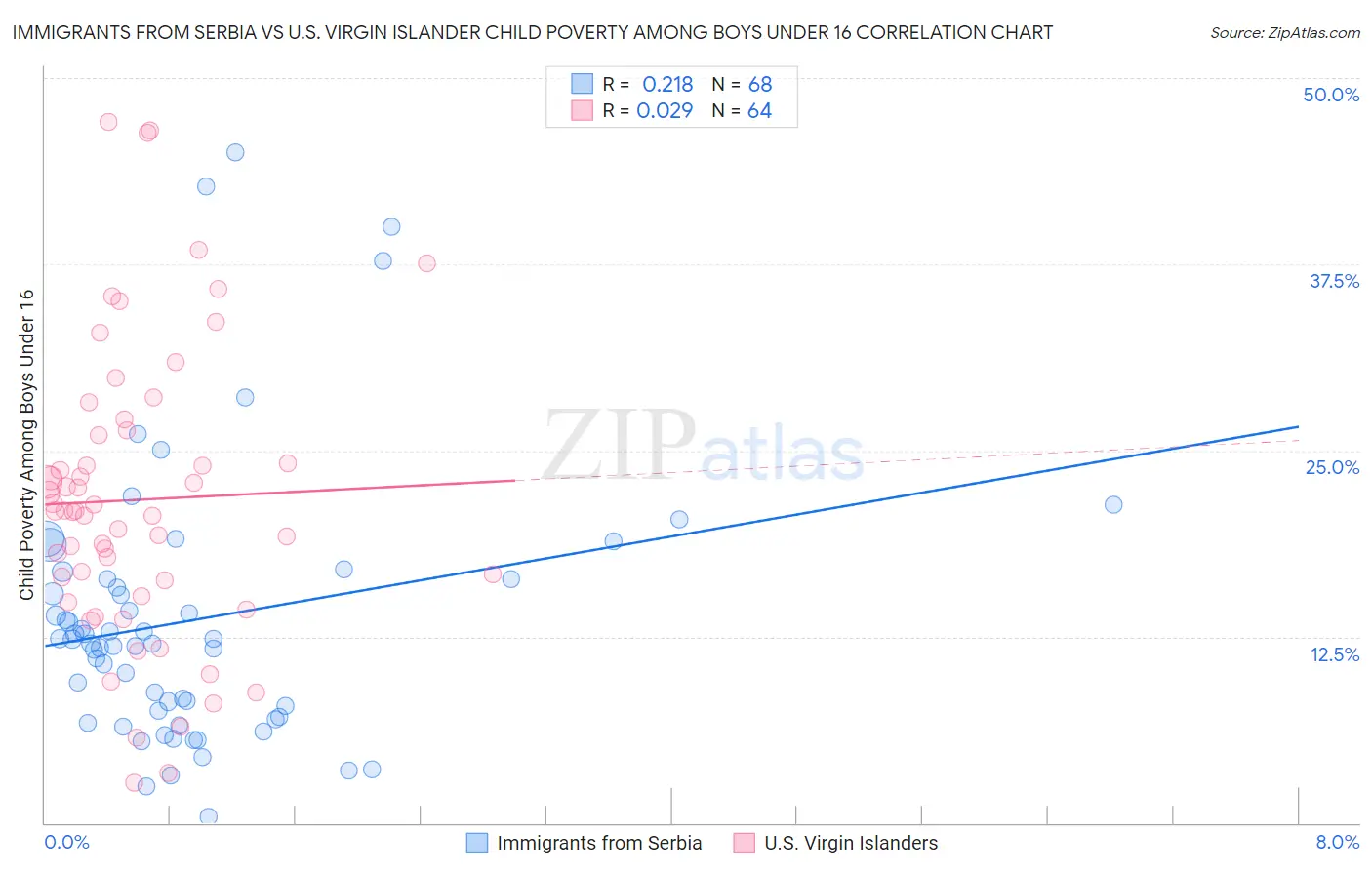 Immigrants from Serbia vs U.S. Virgin Islander Child Poverty Among Boys Under 16