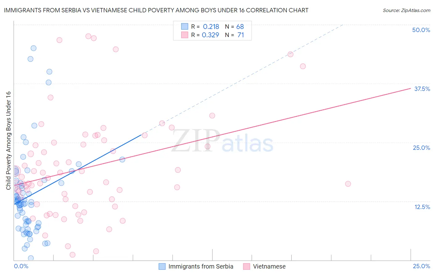 Immigrants from Serbia vs Vietnamese Child Poverty Among Boys Under 16