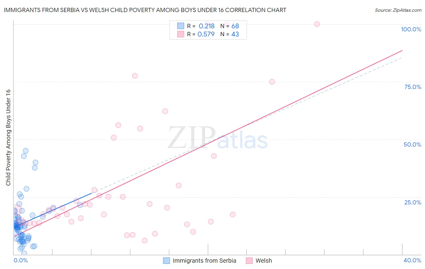 Immigrants from Serbia vs Welsh Child Poverty Among Boys Under 16